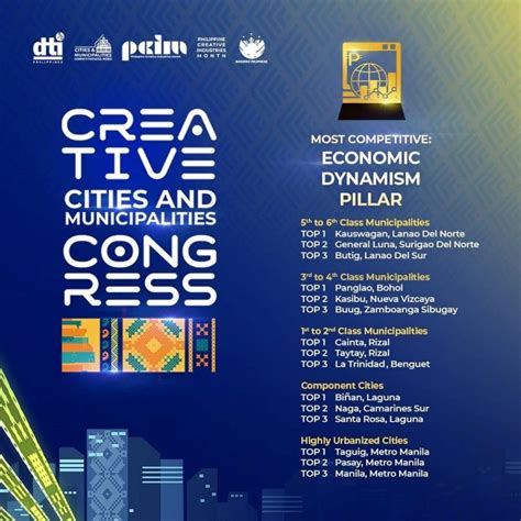 Taguig ranks 10th most competitive highly urbanized city in PH.